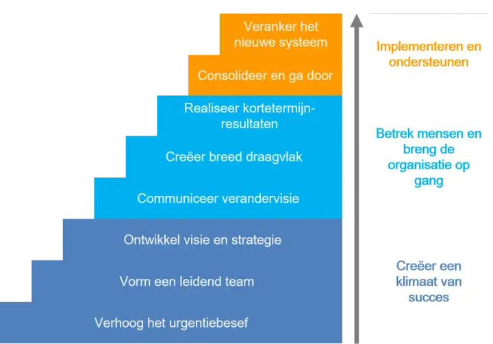 Een trapvormig verandermanagement stappenplan: urgentiebesef, teamvorming, visie, communicatie, draagvlak, resultaten, consolideren, verankeren.