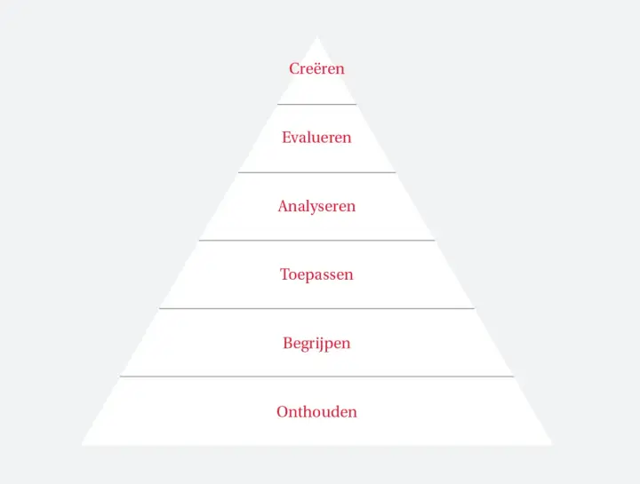 Piramide met de taxonomie van Bloom: onthouden, begrijpen, toepassen, analyseren, evalueren, creëren.