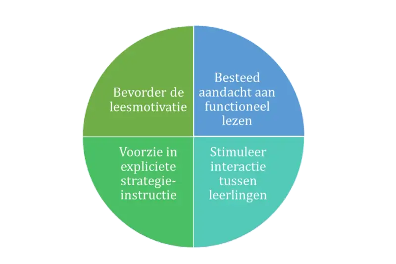 Diagram met vier kwadranten over leesstrategieën begrijpend lezen: leesplezier, functioneel lezen, expliciete instructie en interactie.